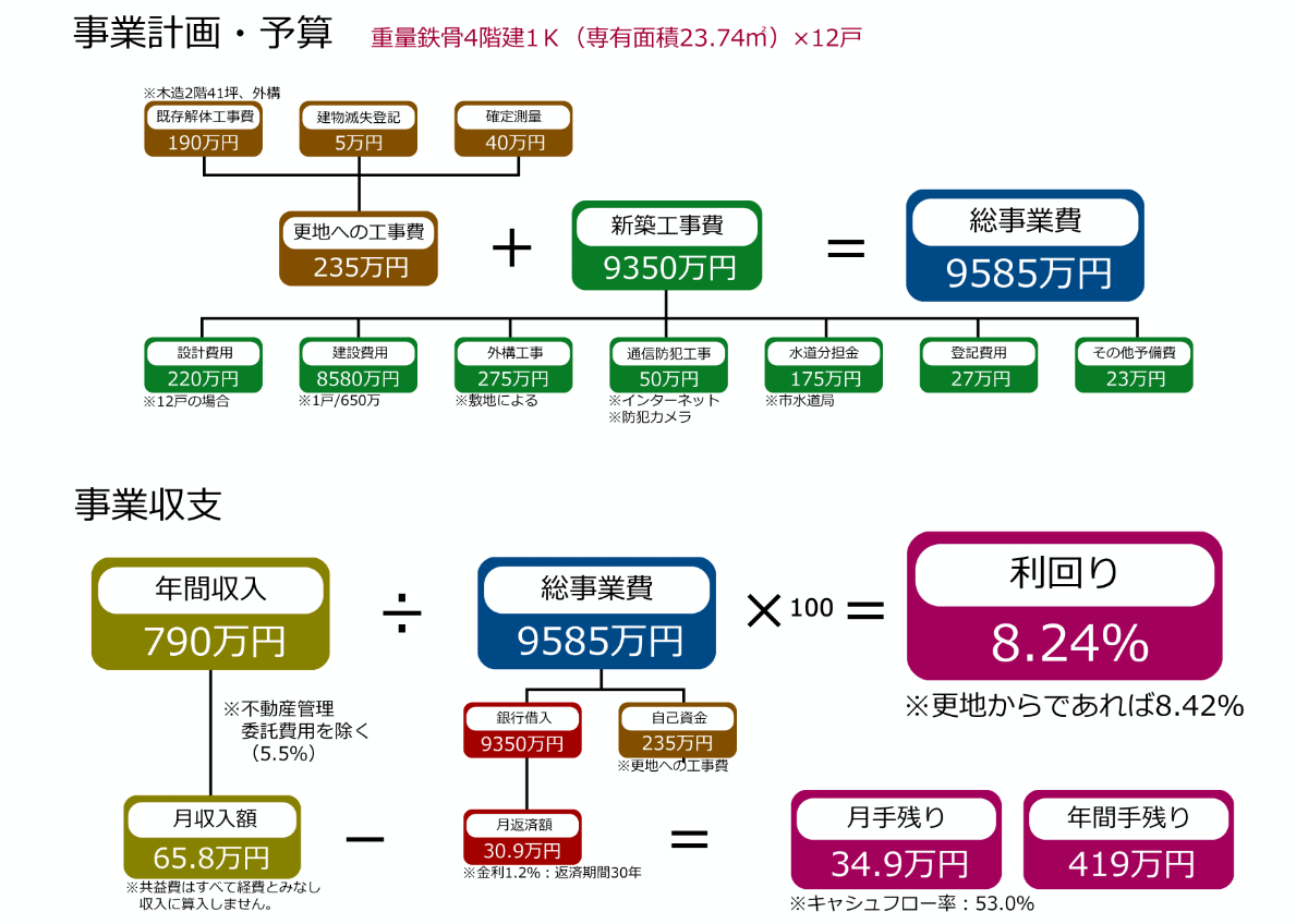 空家をお建替え・事業計画、予算