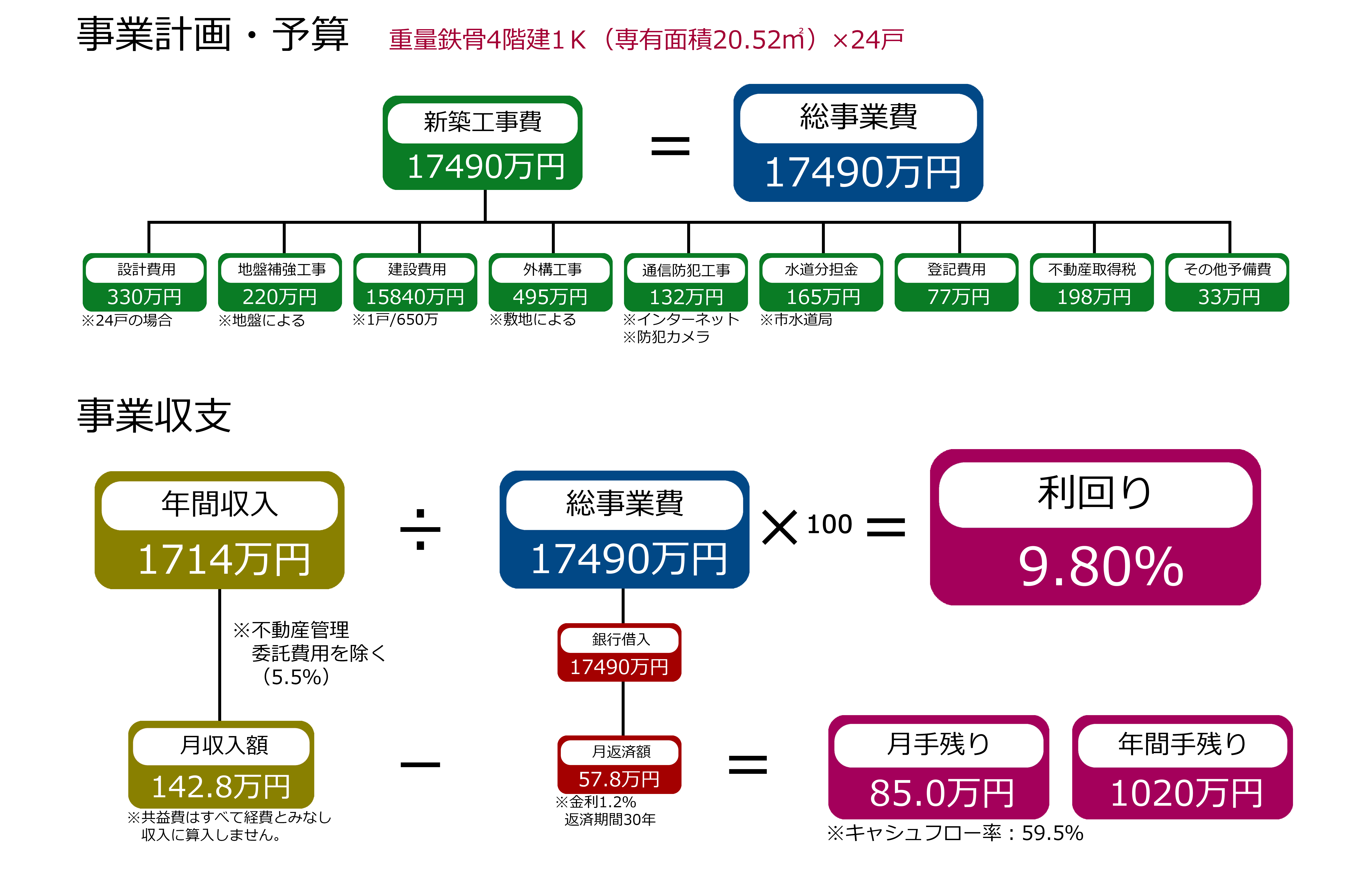 土地自己所有の場合・事業計画、予算