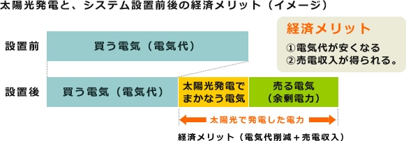 太陽光発電と、システム設置前後の経済メリット